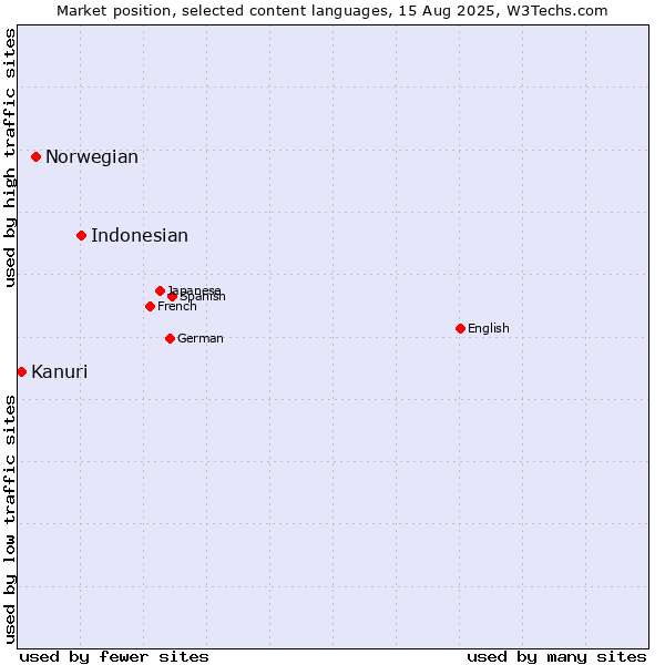Market position of Indonesian vs. Norwegian vs. Kanuri