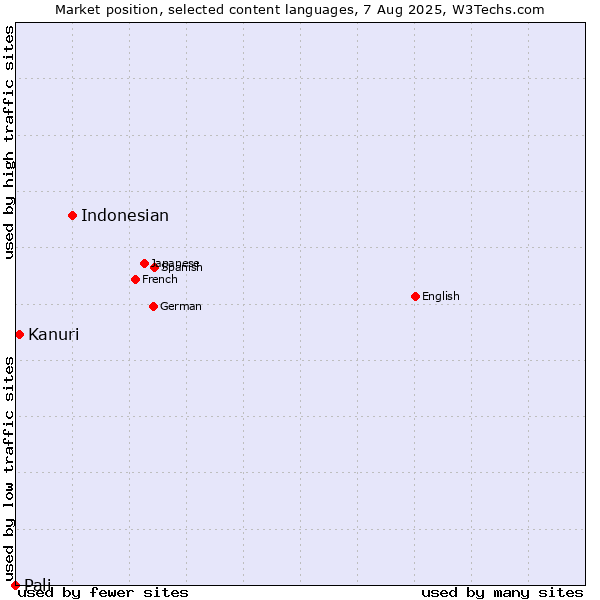 Market position of Indonesian vs. Kanuri vs. Pali