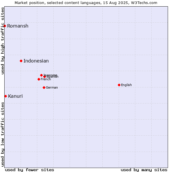 Market position of Indonesian vs. Kanuri vs. Romansh