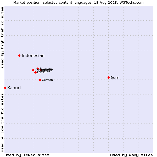 Market position of Russian vs. Indonesian vs. Kanuri