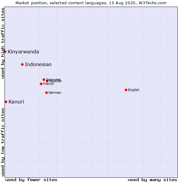 Market position of Indonesian vs. Kanuri vs. Kinyarwanda