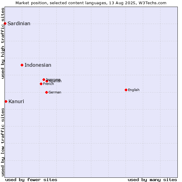 Market position of Indonesian vs. Kanuri vs. Sardinian