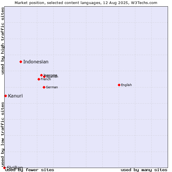 Market position of Indonesian vs. Kanuri vs. Sicilian