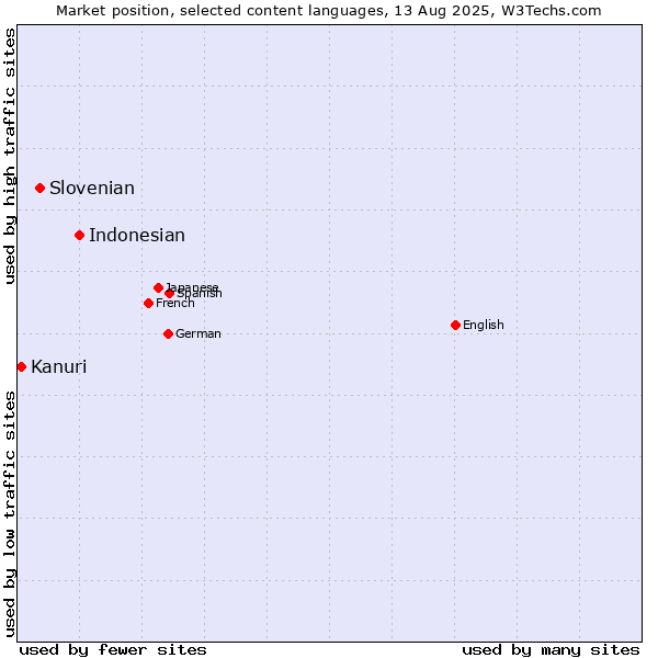 Market position of Indonesian vs. Slovenian vs. Kanuri