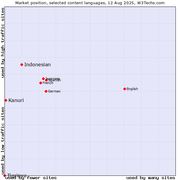 Market position of Indonesian vs. Kanuri vs. Tigrinya