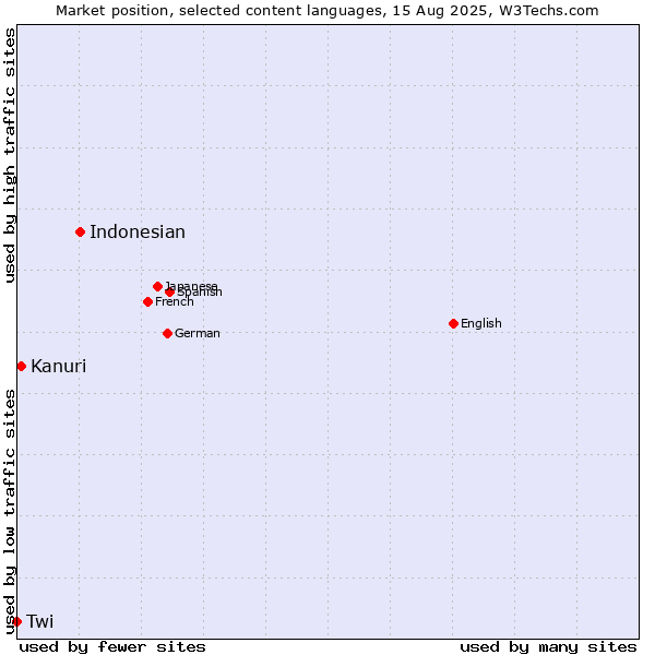 Market position of Indonesian vs. Kanuri vs. Twi