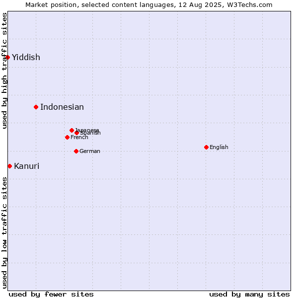 Market position of Indonesian vs. Kanuri vs. Yiddish