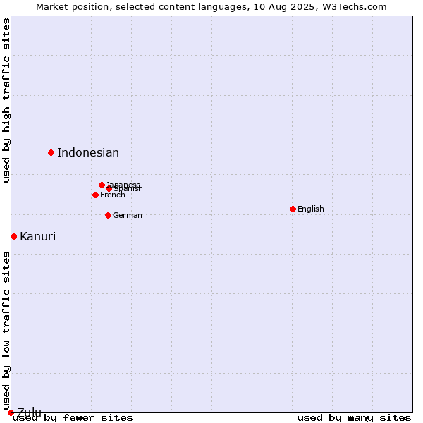 Market position of Indonesian vs. Kanuri vs. Zulu