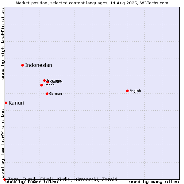 Market position of Indonesian vs. Kanuri vs. Zaza, Dimili, Dimli, Kirdki, Kirmanjki, Zazaki
