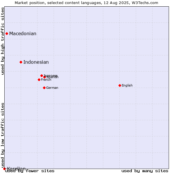 Market position of Indonesian vs. Macedonian vs. Karelian