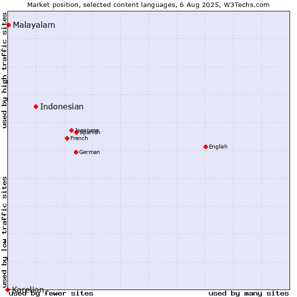 Market position of Indonesian vs. Malayalam vs. Karelian