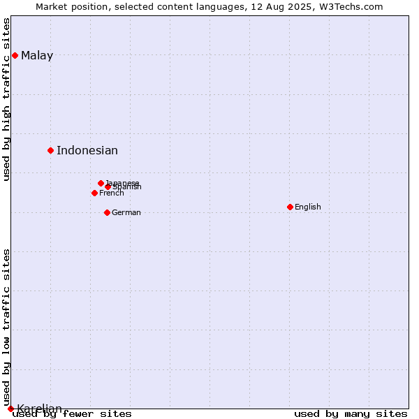 Market position of Indonesian vs. Malay vs. Karelian