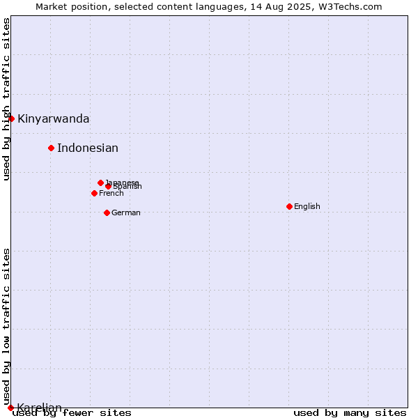 Market position of Indonesian vs. Kinyarwanda vs. Karelian