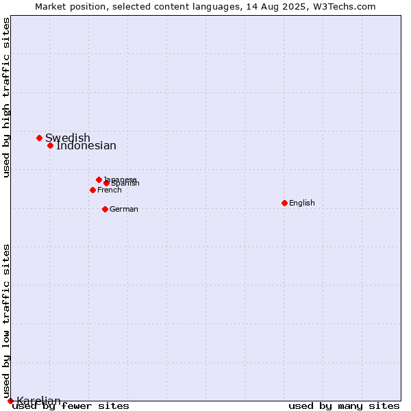 Market position of Indonesian vs. Swedish vs. Karelian