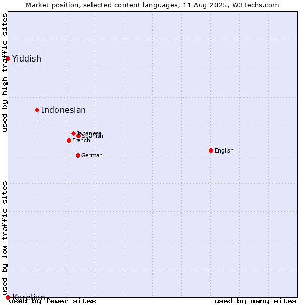Market position of Indonesian vs. Yiddish vs. Karelian