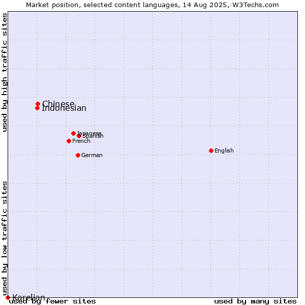 Market position of Chinese vs. Indonesian vs. Karelian