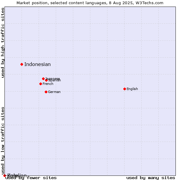 Market position of Indonesian vs. Zulu vs. Karelian