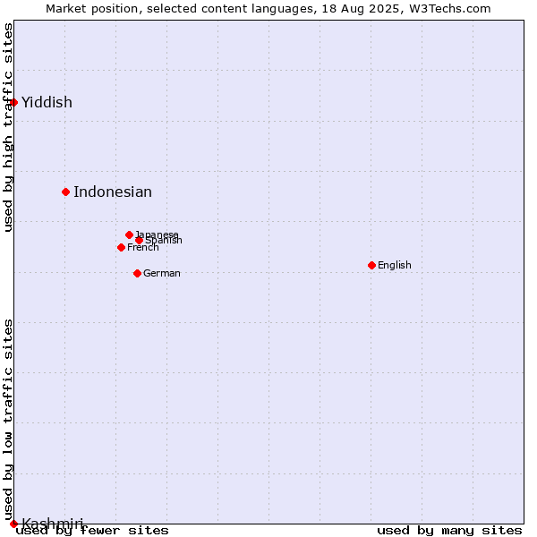Market position of Indonesian vs. Yiddish vs. Kashmiri
