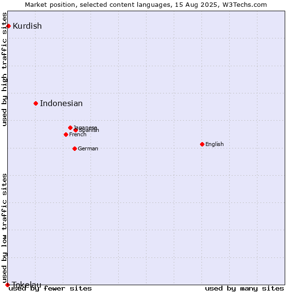 Market position of Indonesian vs. Kurdish vs. Tokelau