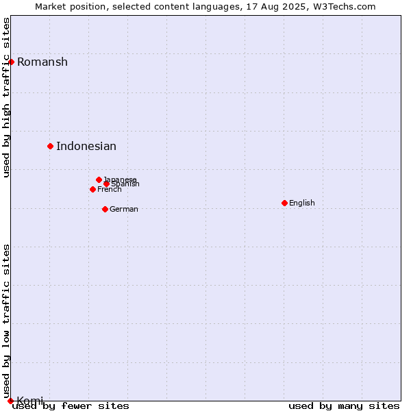 Market position of Indonesian vs. Romansh vs. Komi
