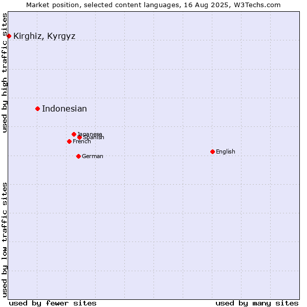 Market position of Indonesian vs. Kirghiz, Kyrgyz