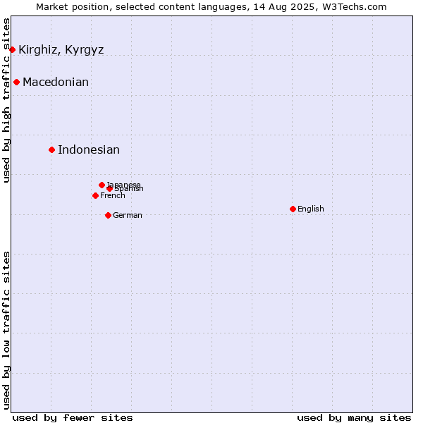 Market position of Indonesian vs. Macedonian vs. Kirghiz, Kyrgyz