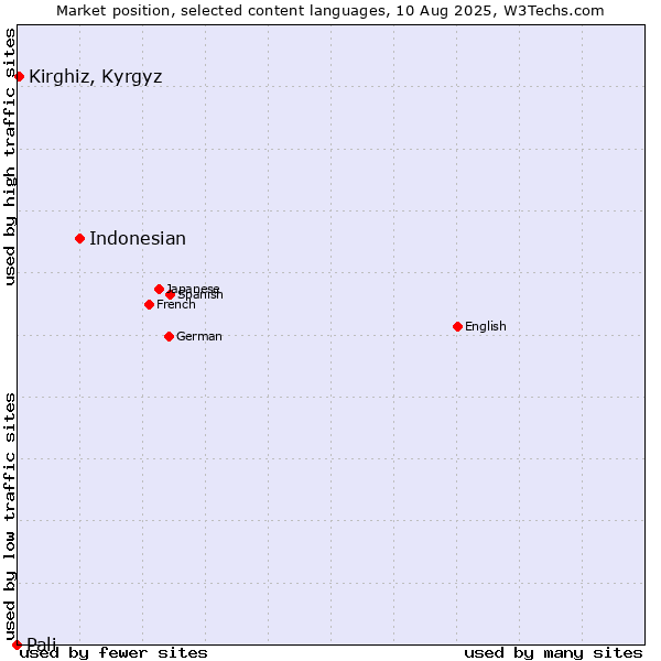Market position of Indonesian vs. Kirghiz, Kyrgyz vs. Pali