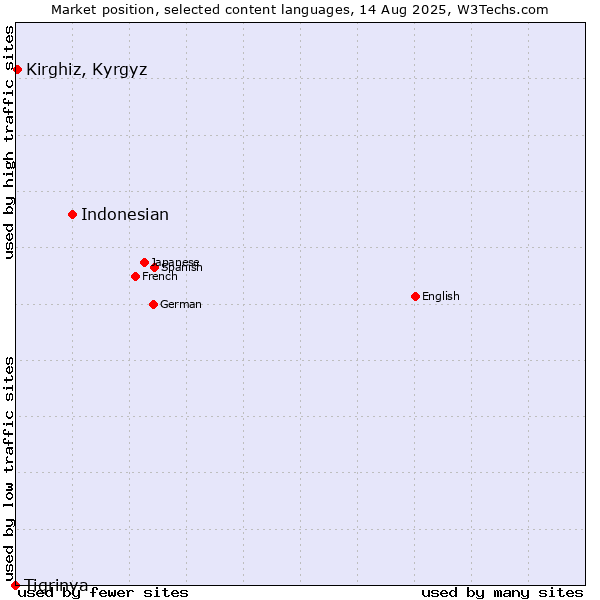 Market position of Indonesian vs. Kirghiz, Kyrgyz vs. Tigrinya
