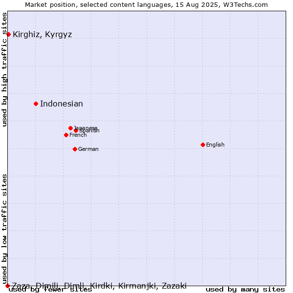Market position of Indonesian vs. Kirghiz, Kyrgyz vs. Zaza, Dimili, Dimli, Kirdki, Kirmanjki, Zazaki