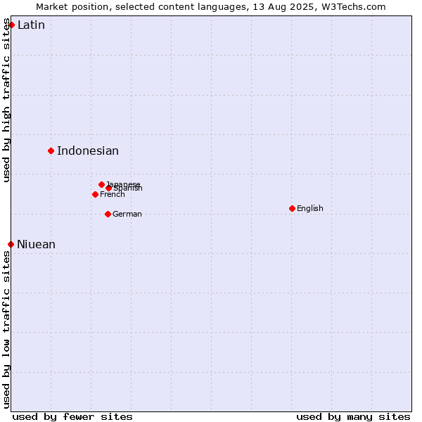 Market position of Indonesian vs. Niuean vs. Latin