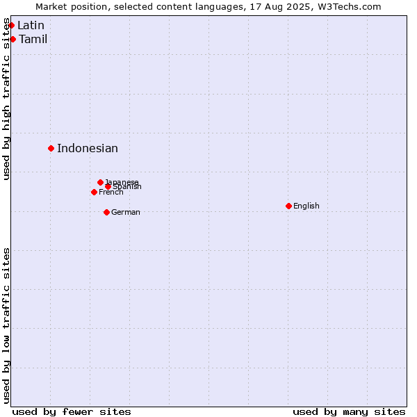 Market position of Indonesian vs. Tamil vs. Latin