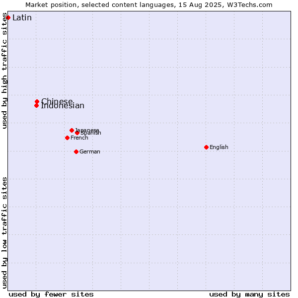 Market position of Chinese vs. Indonesian vs. Latin