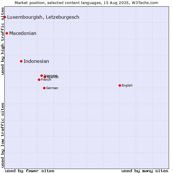 Market position of Indonesian vs. Macedonian vs. Luxembourgish, Letzeburgesch