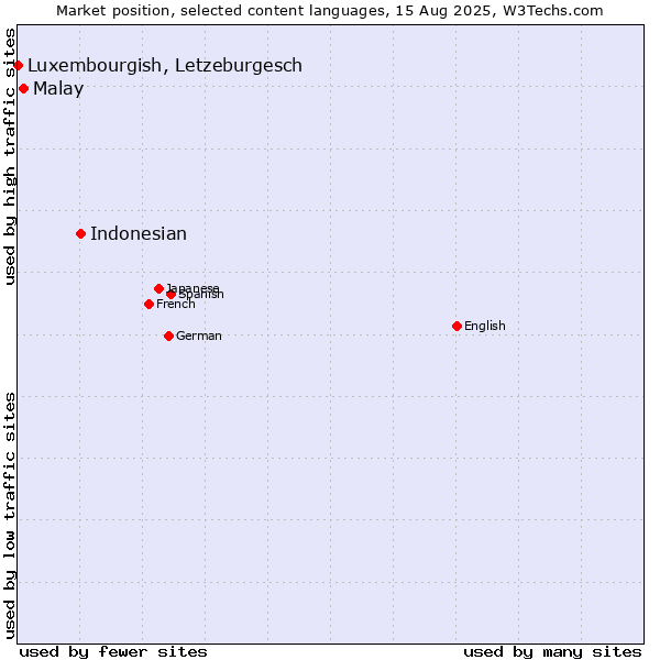 Market position of Indonesian vs. Malay vs. Luxembourgish, Letzeburgesch
