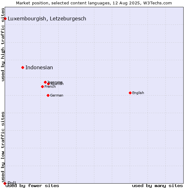 Market position of Indonesian vs. Luxembourgish, Letzeburgesch vs. Pali