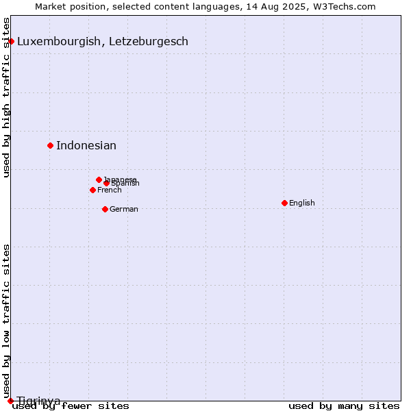 Market position of Indonesian vs. Luxembourgish, Letzeburgesch vs. Tigrinya