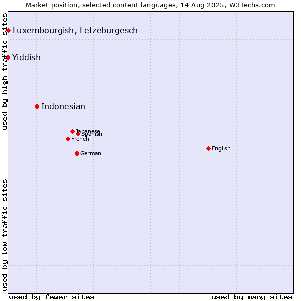 Market position of Indonesian vs. Luxembourgish, Letzeburgesch vs. Yiddish