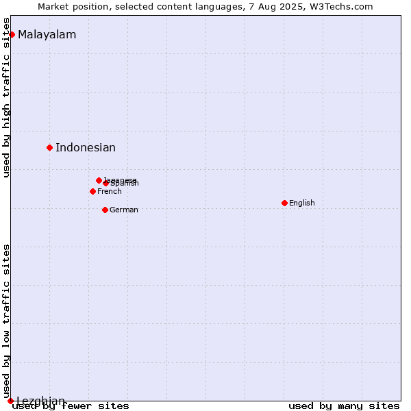 Market position of Indonesian vs. Malayalam vs. Lezghian