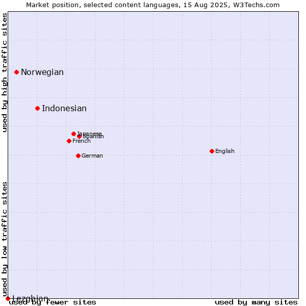 Market position of Indonesian vs. Norwegian vs. Lezghian