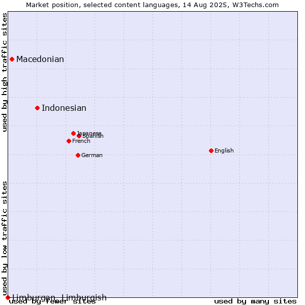 Market position of Indonesian vs. Macedonian vs. Limburgan, Limburgish