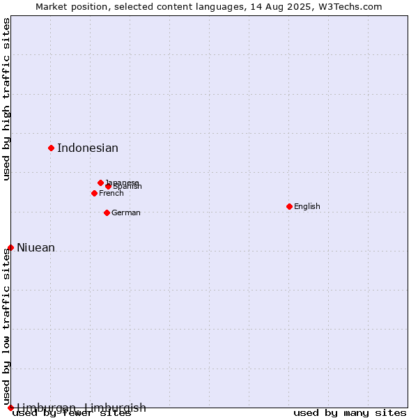 Market position of Indonesian vs. Niuean vs. Limburgan, Limburgish