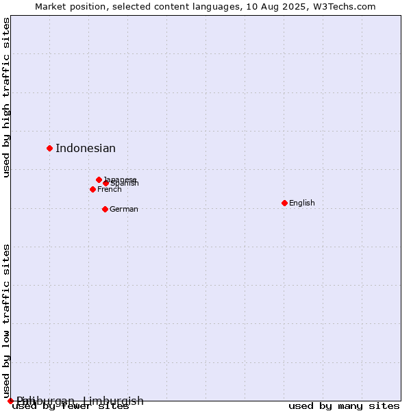 Market position of Indonesian vs. Limburgan, Limburgish vs. Pali