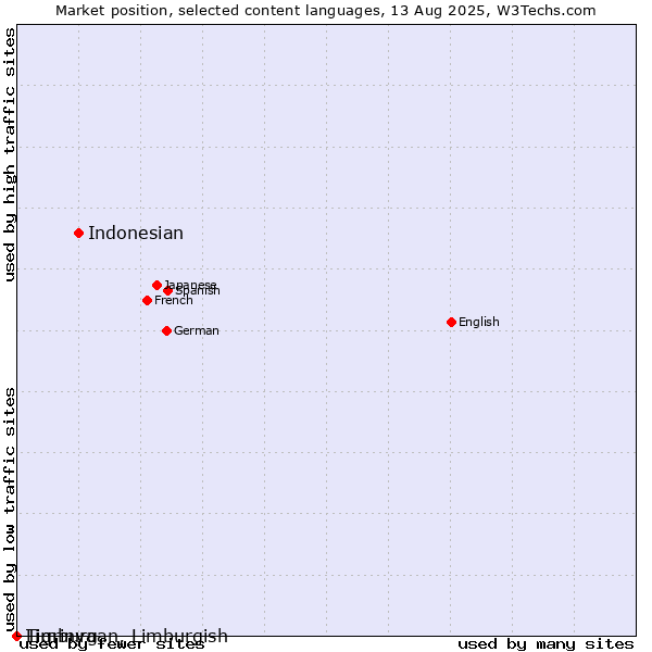 Market position of Indonesian vs. Limburgan, Limburgish vs. Tigrinya