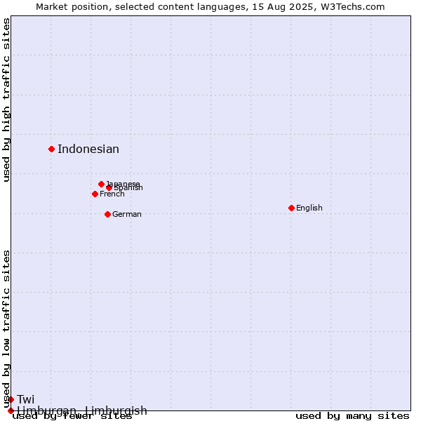 Market position of Indonesian vs. Twi vs. Limburgan, Limburgish