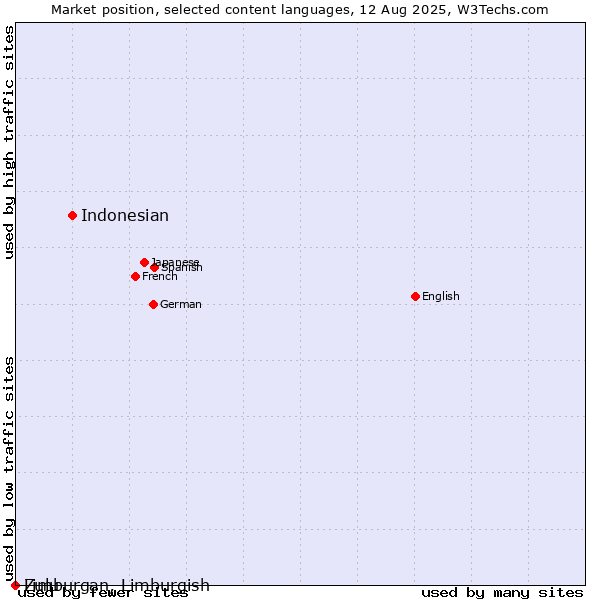 Market position of Indonesian vs. Limburgan, Limburgish vs. Zulu