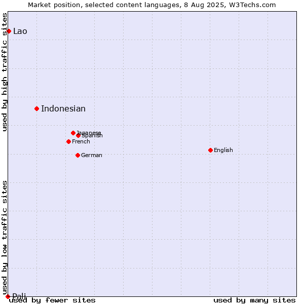 Market position of Indonesian vs. Lao vs. Pali