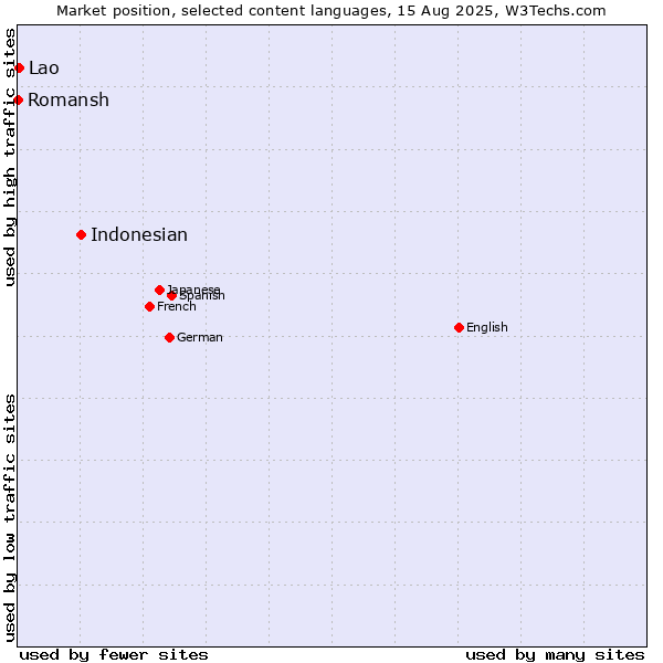 Market position of Indonesian vs. Lao vs. Romansh