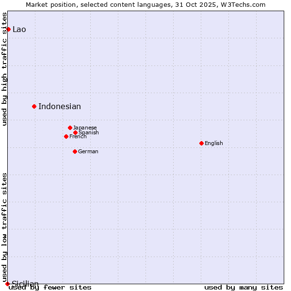 Market position of Indonesian vs. Lao vs. Sicilian