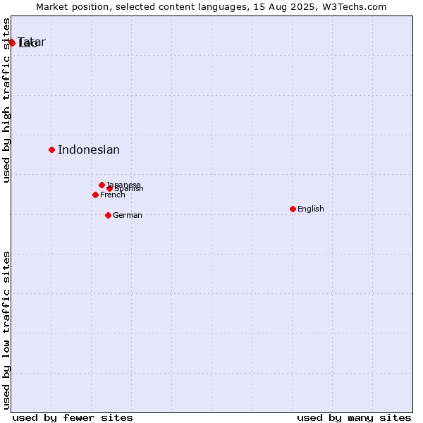 Market position of Indonesian vs. Lao vs. Tatar