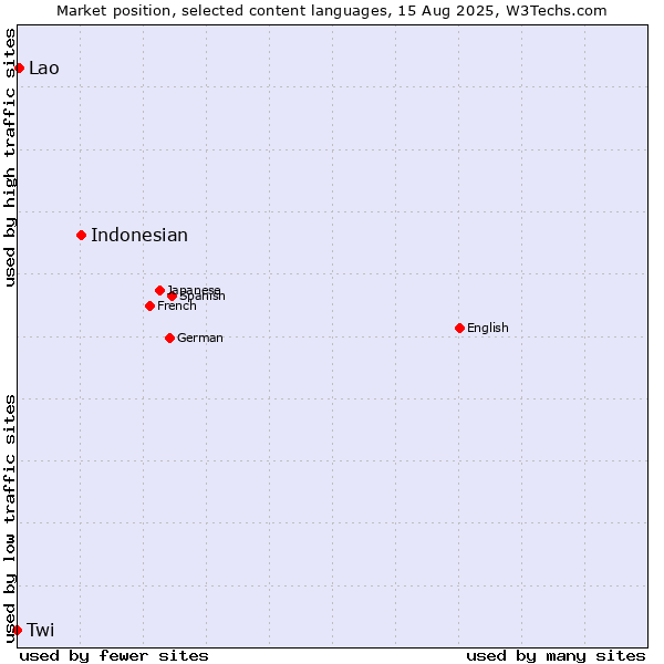 Market position of Indonesian vs. Lao vs. Twi